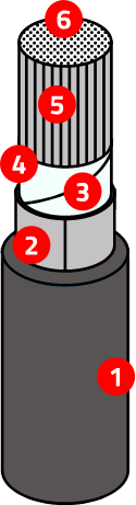 Diagrama numerado da estrutura de um cabo telefônico metálico Coopersalto, mostrando o enchimento em geleia de petróleo, a capa externa e os condutores.